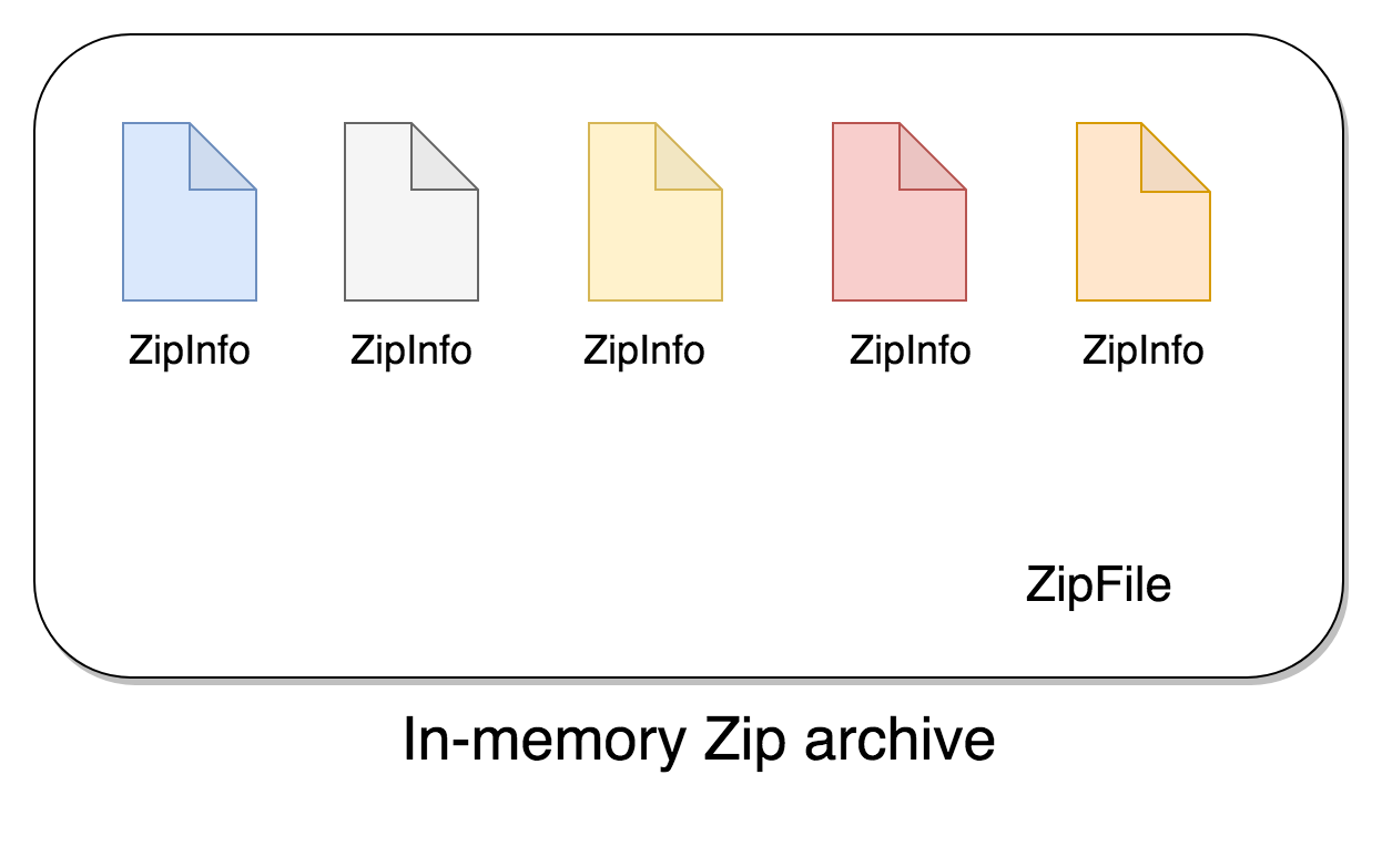 A complete guide for working with I/O streams and zip archives in ...