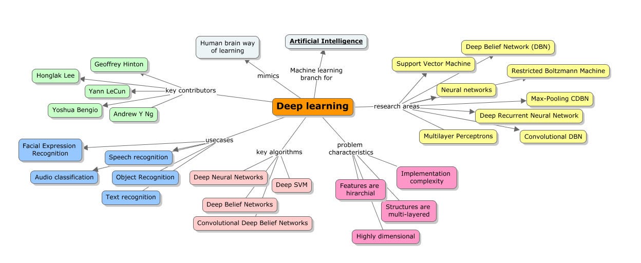 deep learning explained