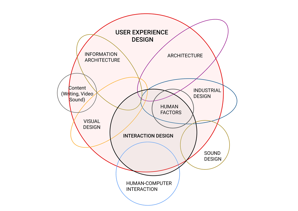 Ux Venn Diagram