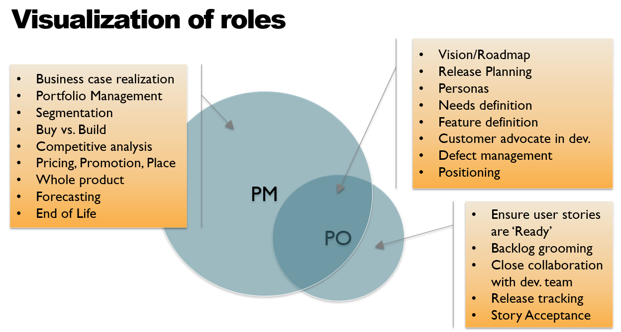 Which Two Responsibilities Belong To The Product Owner