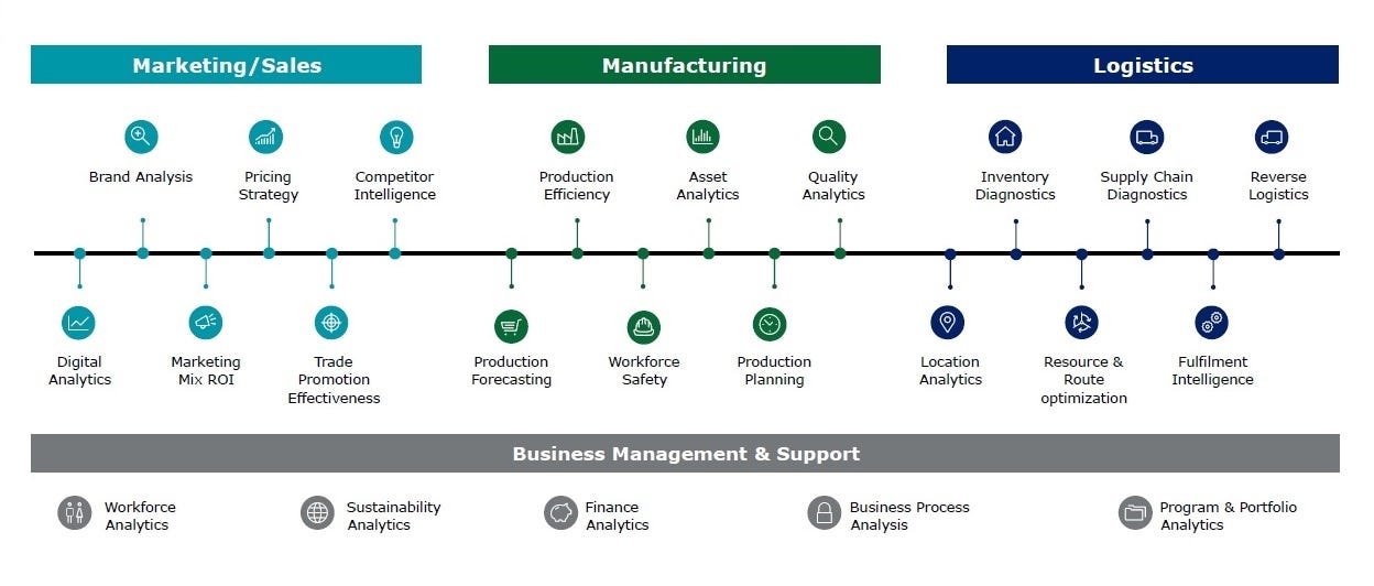 Best Practices in Supply Chain of FMCG Industry by Priyanshu Dixit