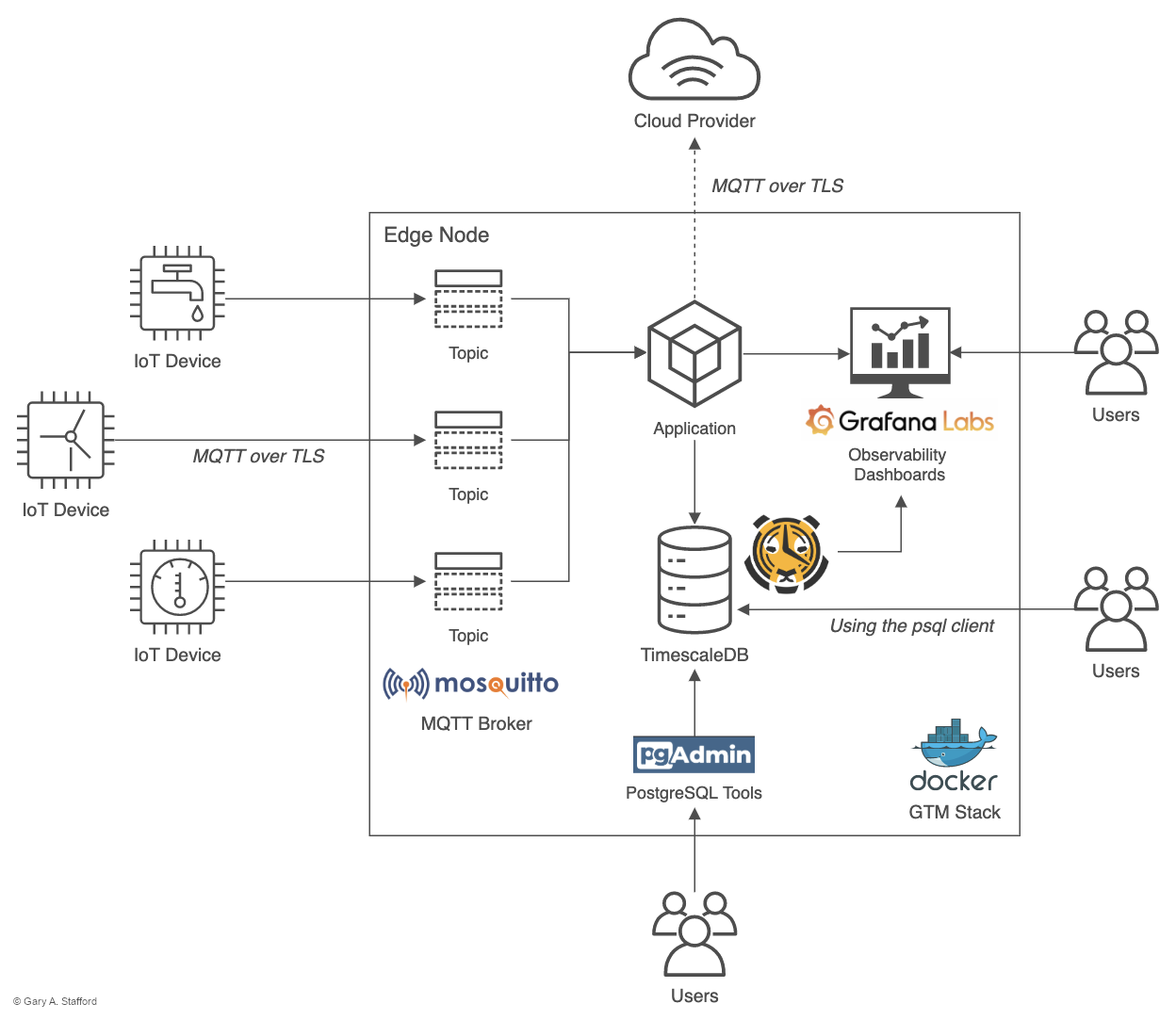 Gtm Stack Iot Data Analytics At The Edge By Gary A Stafford Itnext