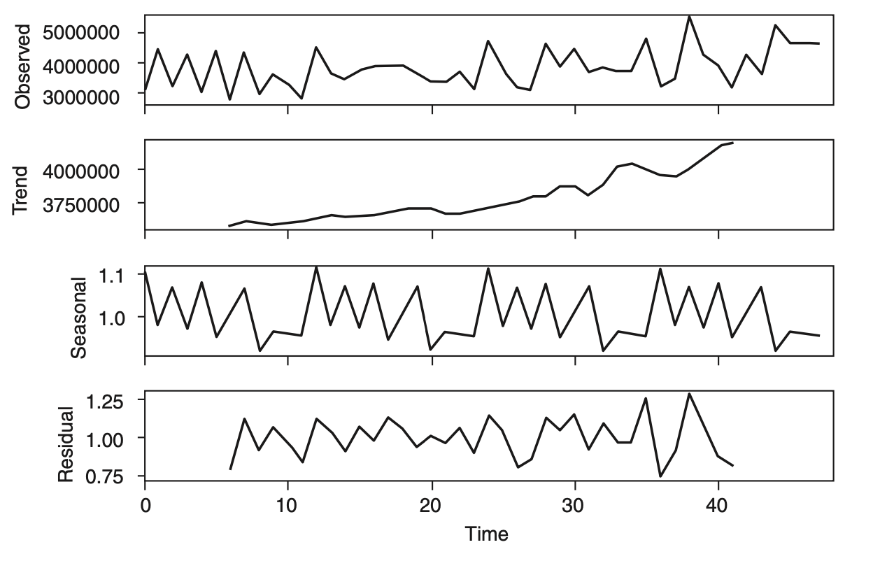 Introduction to Forecasting in Python - Analytics Vidhya - Medium