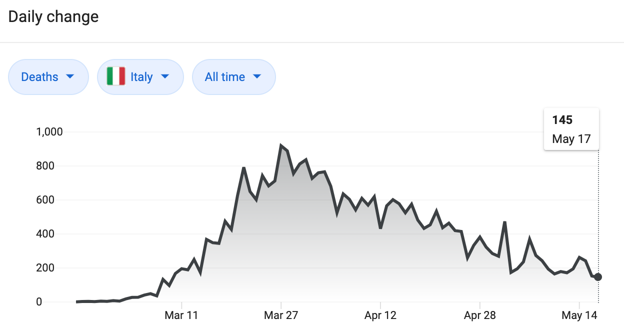 Italy’s curve of deaths since the pandemic started
