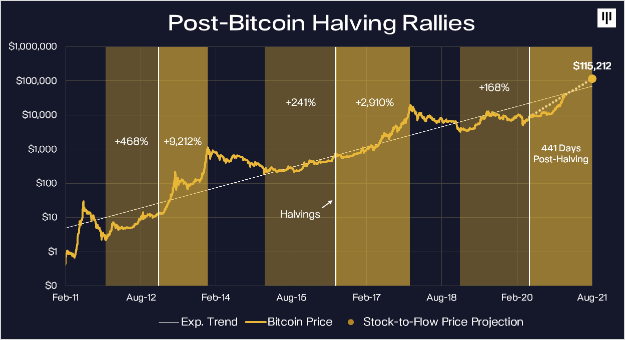 Bitcoin Rally (2017 vs. Today). Pantera Blockchain Letter, January 2021 |  by Pantera Capital | Medium