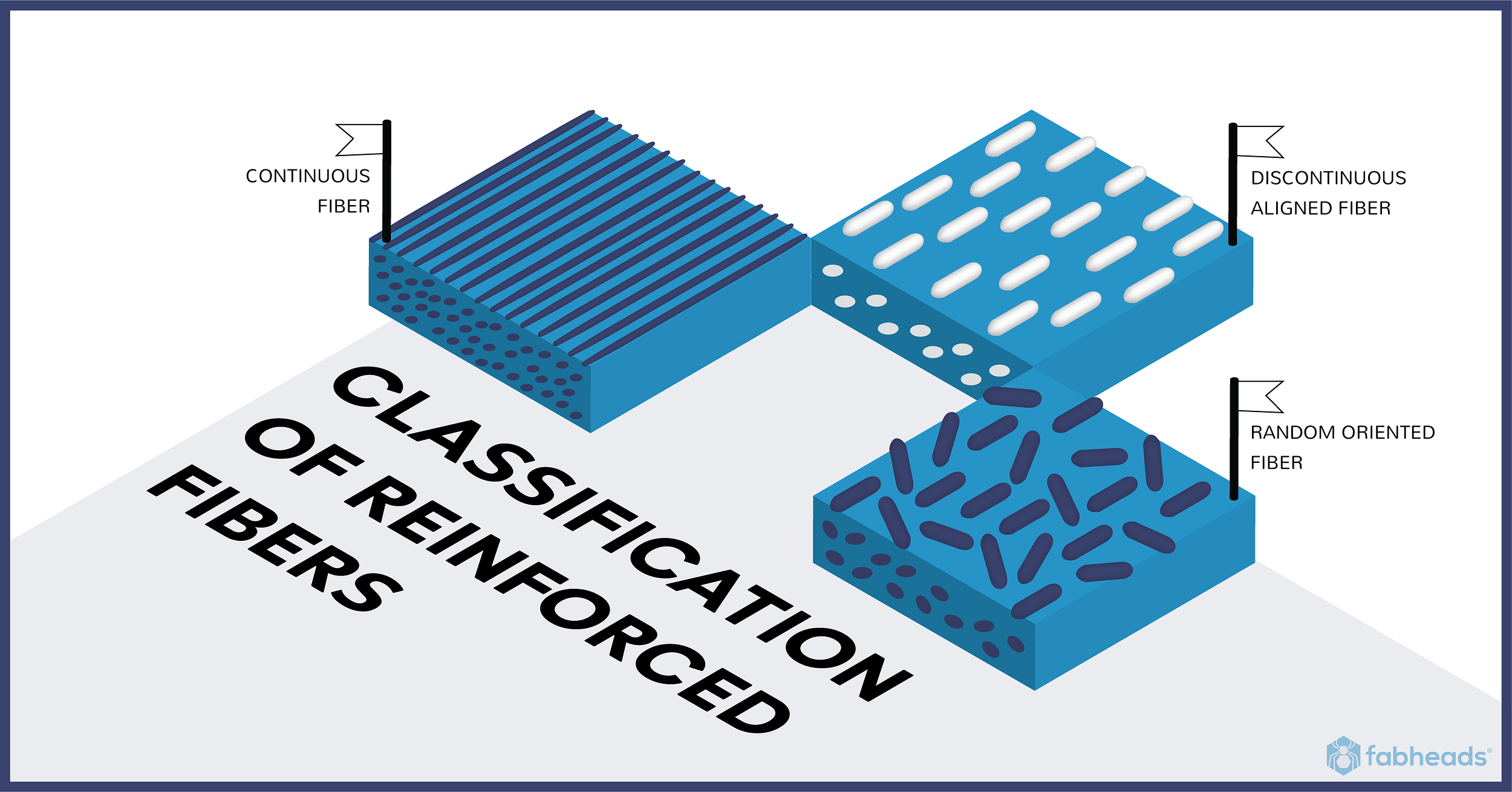 Classification of Reinforced Fibers