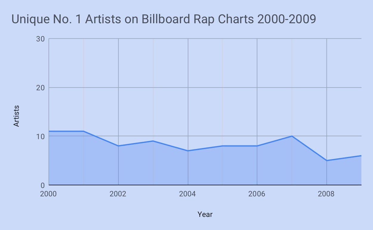 Rap Charts 2009
