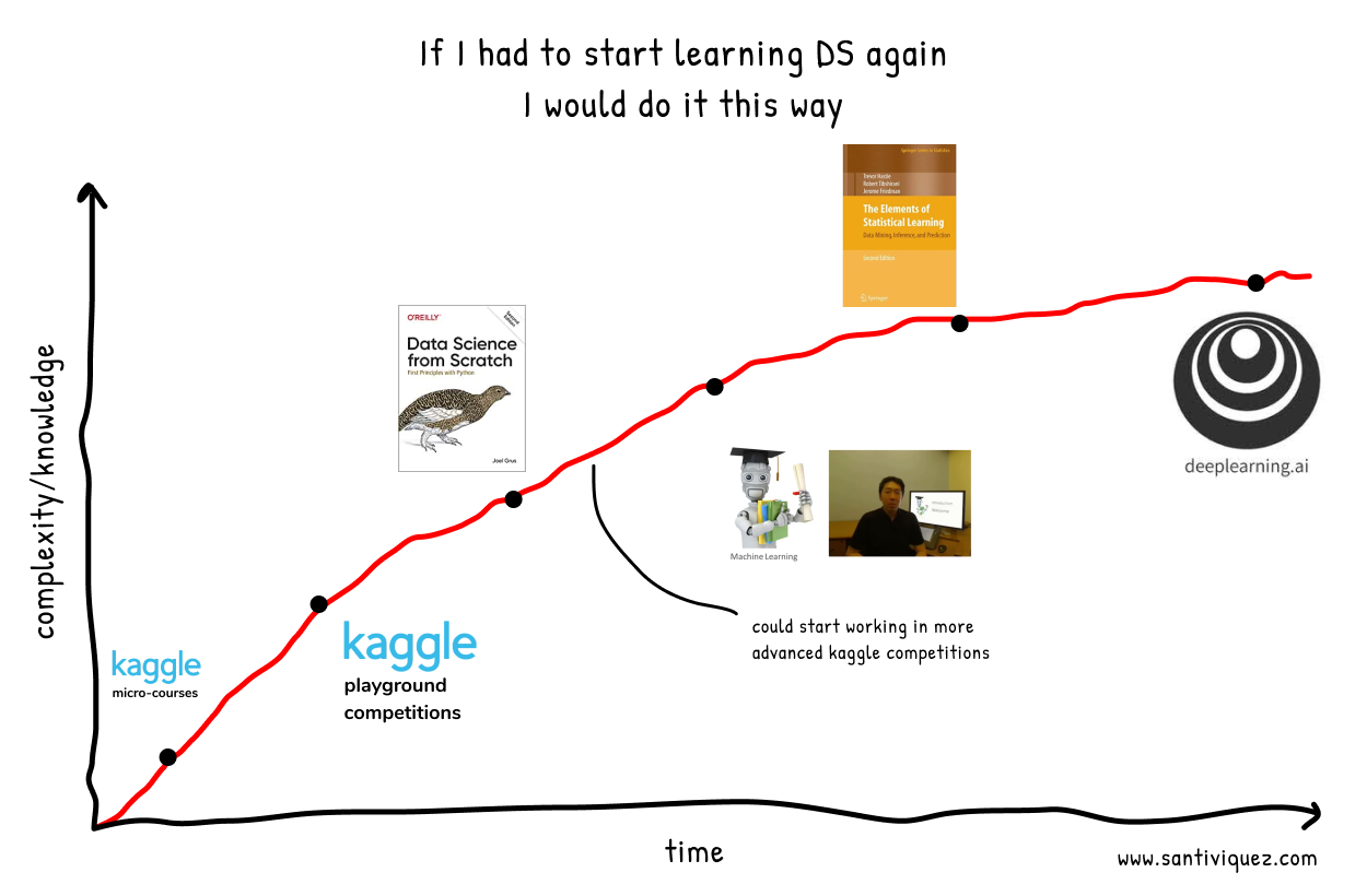 start learning Data Science again 