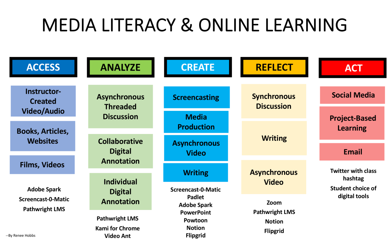 Media Literacy Online Learning Over The Years I Have Used A Variety 