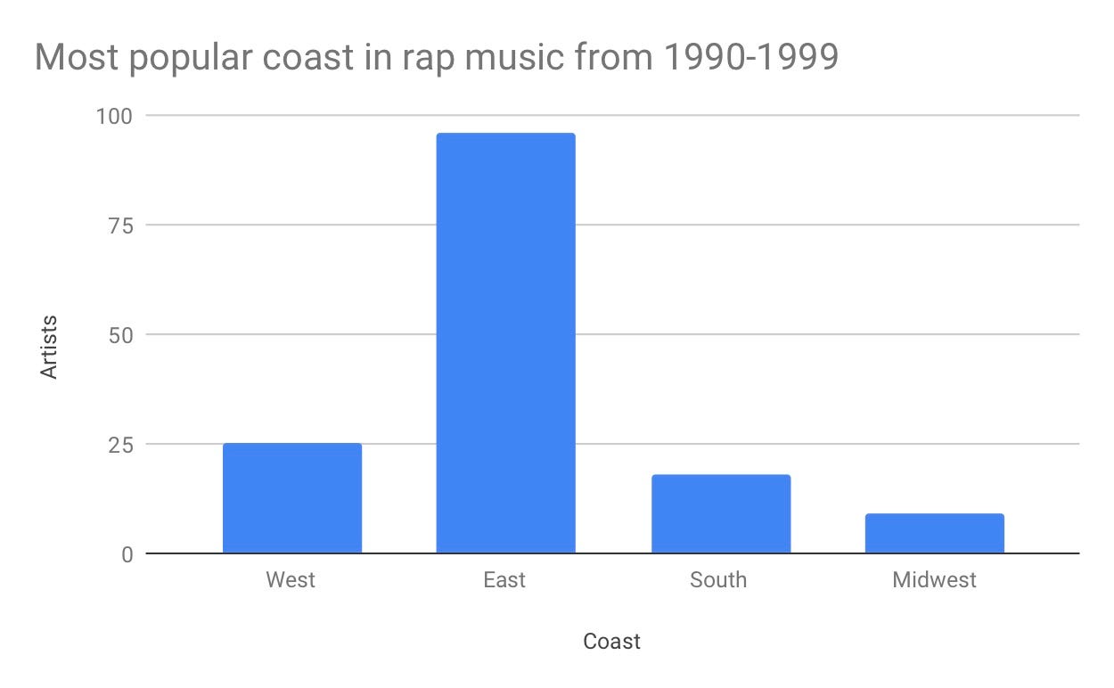 Charts Rap