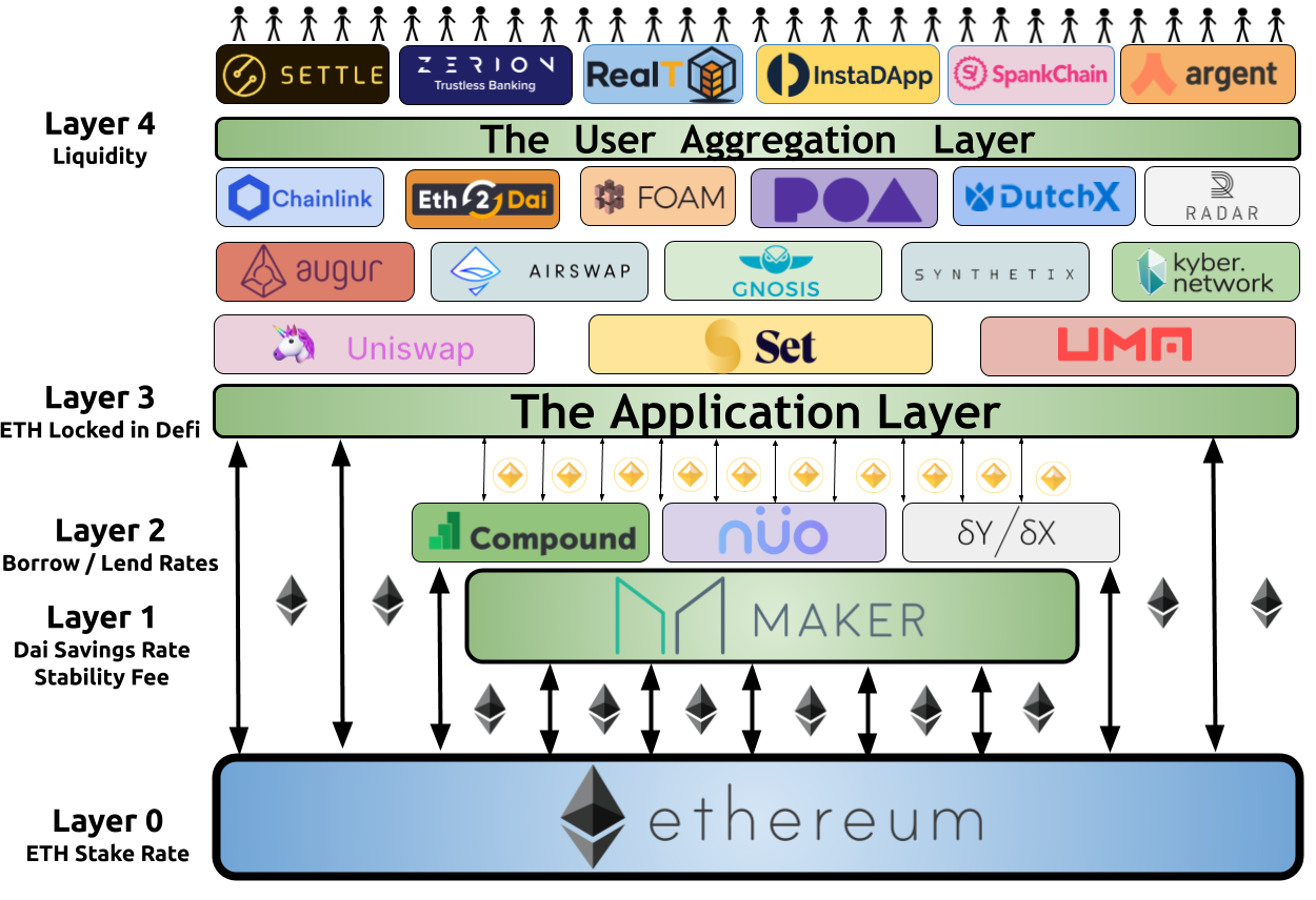 Image result for ethereum layer