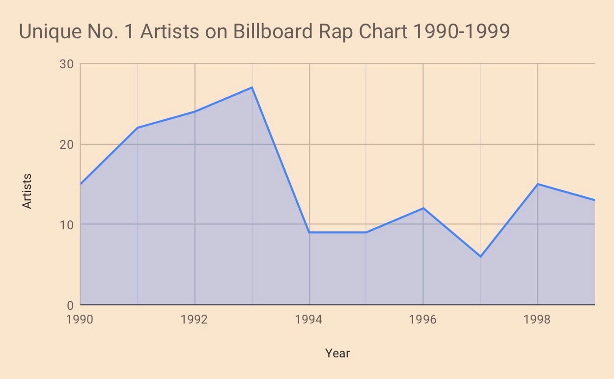 Analyzing Billboard’s Top Rap Charts by Jade Gomez Towards Data Science