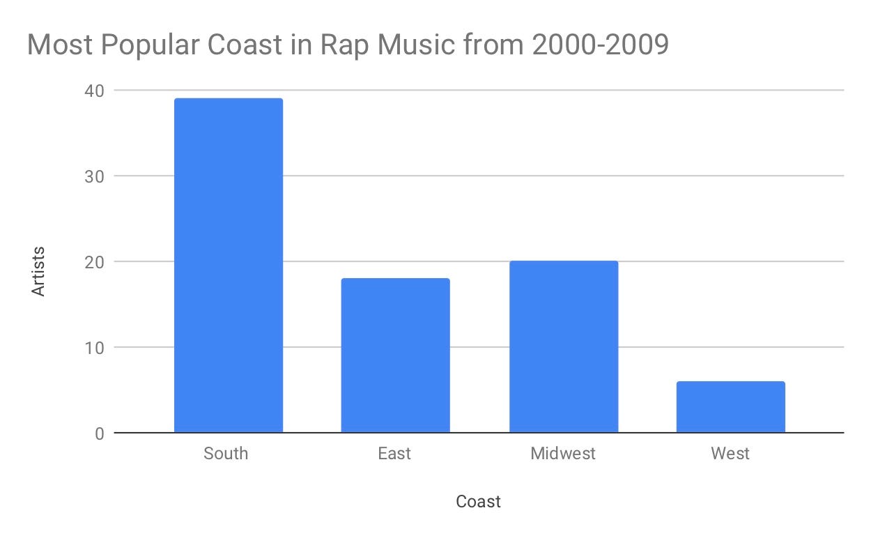 Hip Hop 2009 Charts