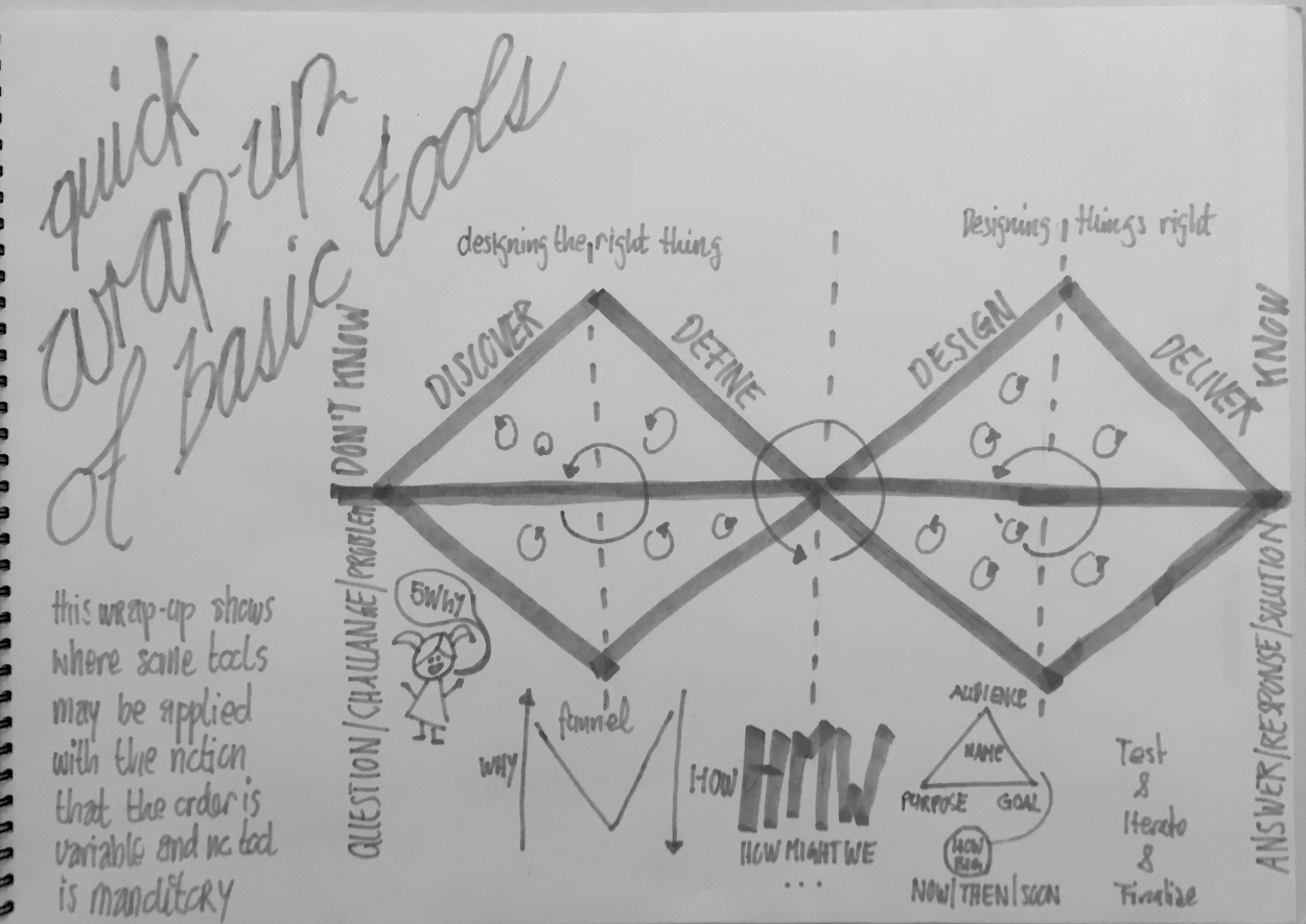 How To Rethink The Design Process Fail Reflect And Iterate