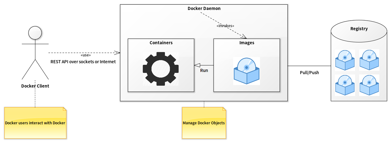 Introduction to Docker. I am writing this article for a simple… | by ...