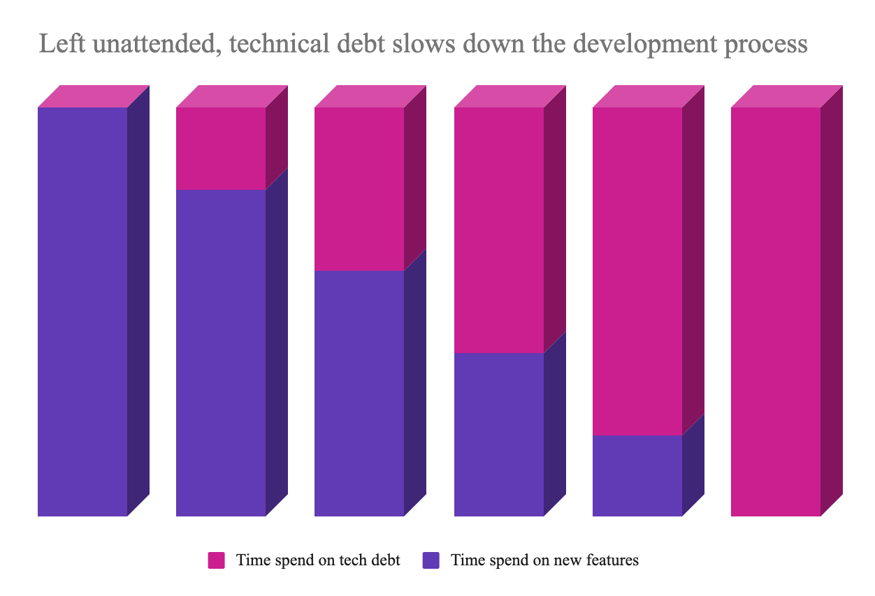 Tools To Track And Manage Technical Debt By Alex Omeyer The Startup Medium
