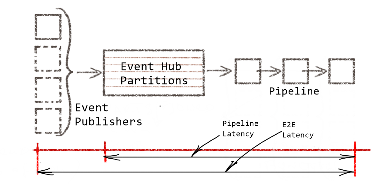 Azure Functions and Event Hubs Optimising for Throughput by Igor