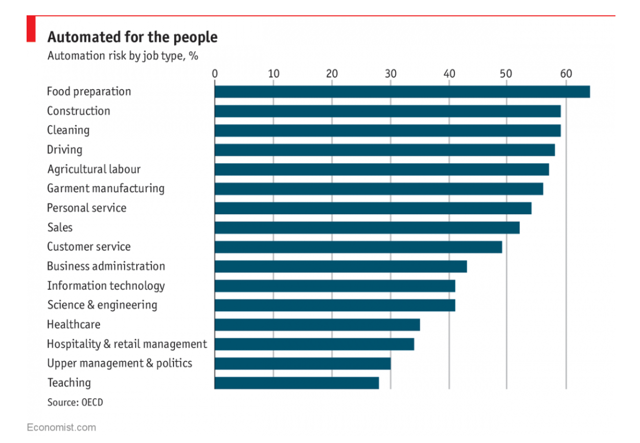 Is The Job Of Data Scientist At Risk Of Being Automated