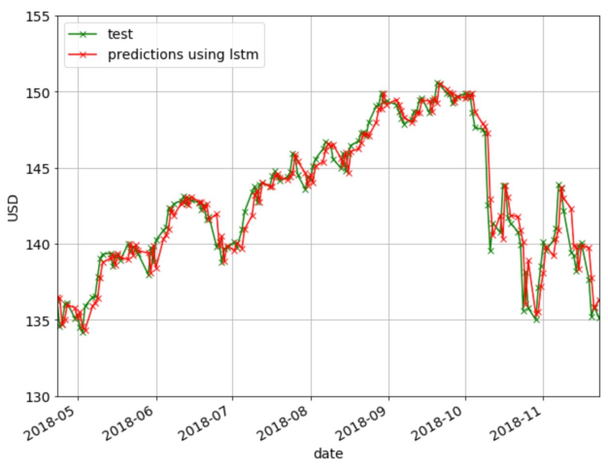stock prediction using deep learning