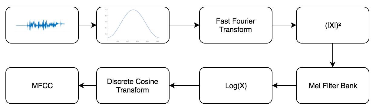 Computing MFCCs voice recognition features on ARM systems