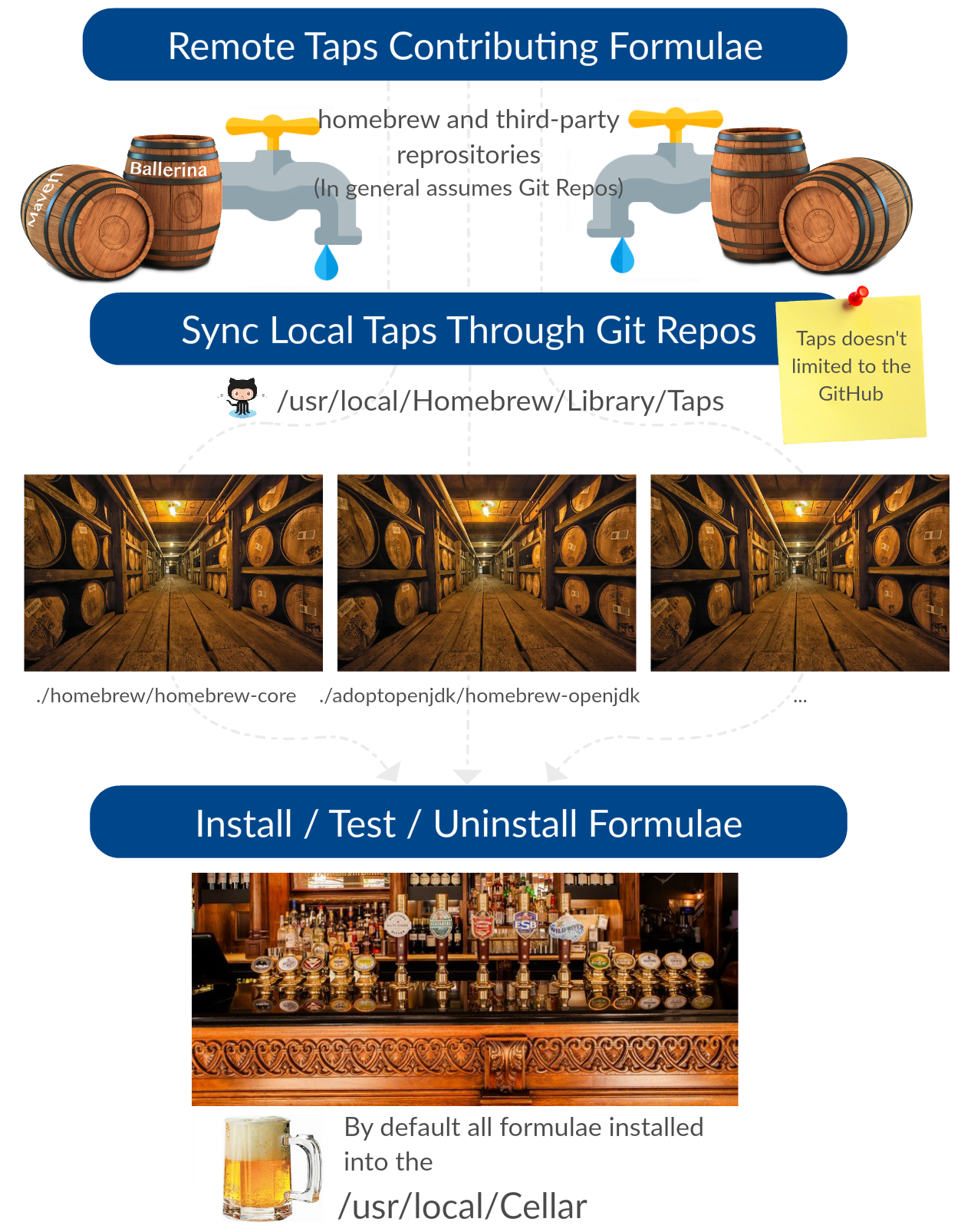 Brew Repository