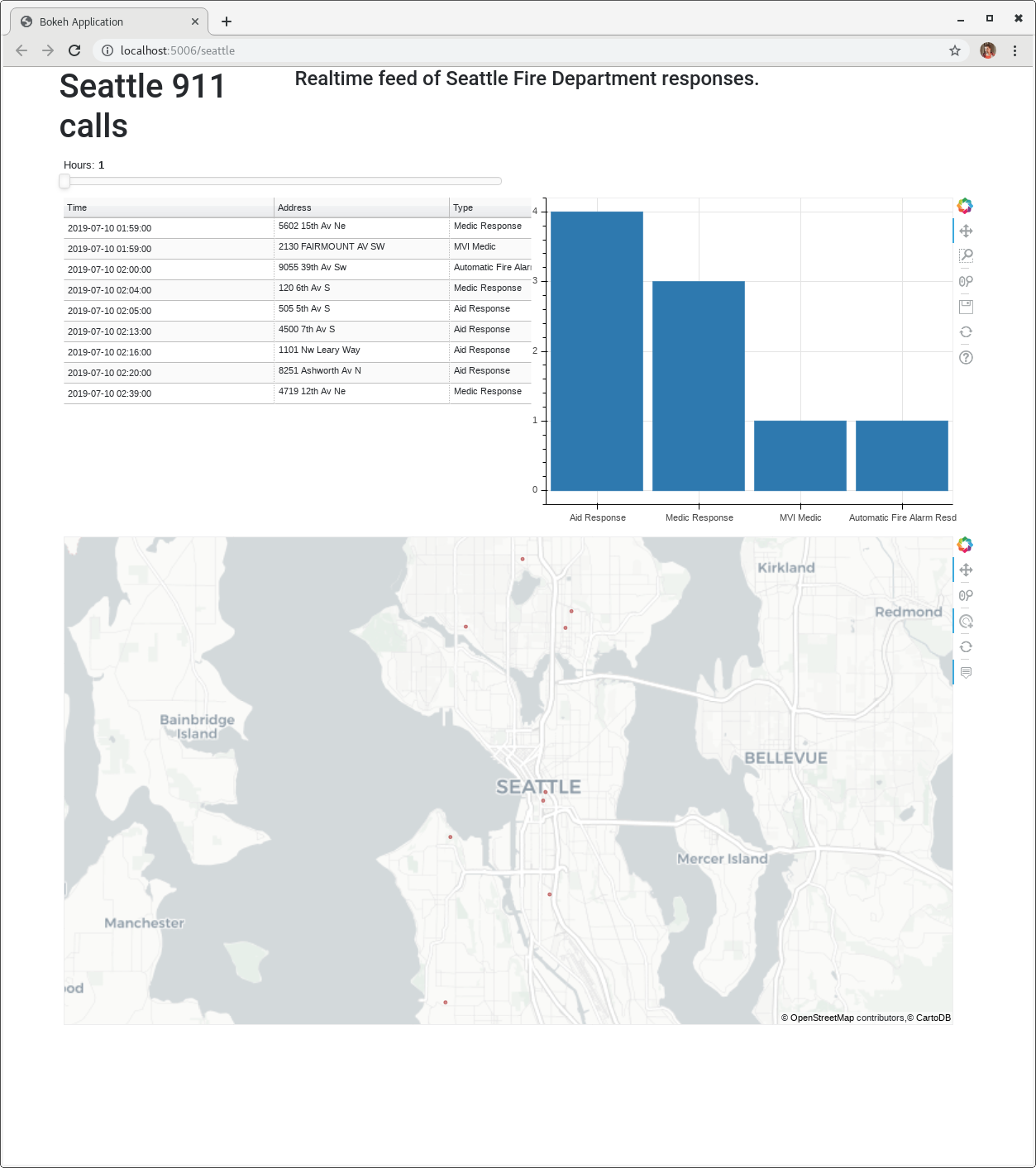 Python and Bokeh — Part III (Tutorial) | by Gleb Ivashkevich | Yandex ...