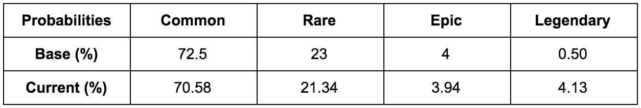 Relative Value Of Cards In Gods Unchained Danny Mendoza