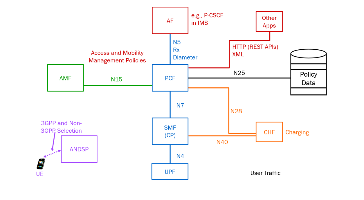 Evolution of Core Network(3G vs. 4G vs. 5G) by Sarp Köksal Medium