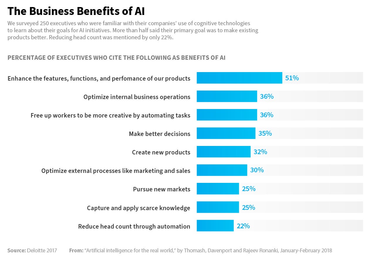 Impact Of Ai On Business