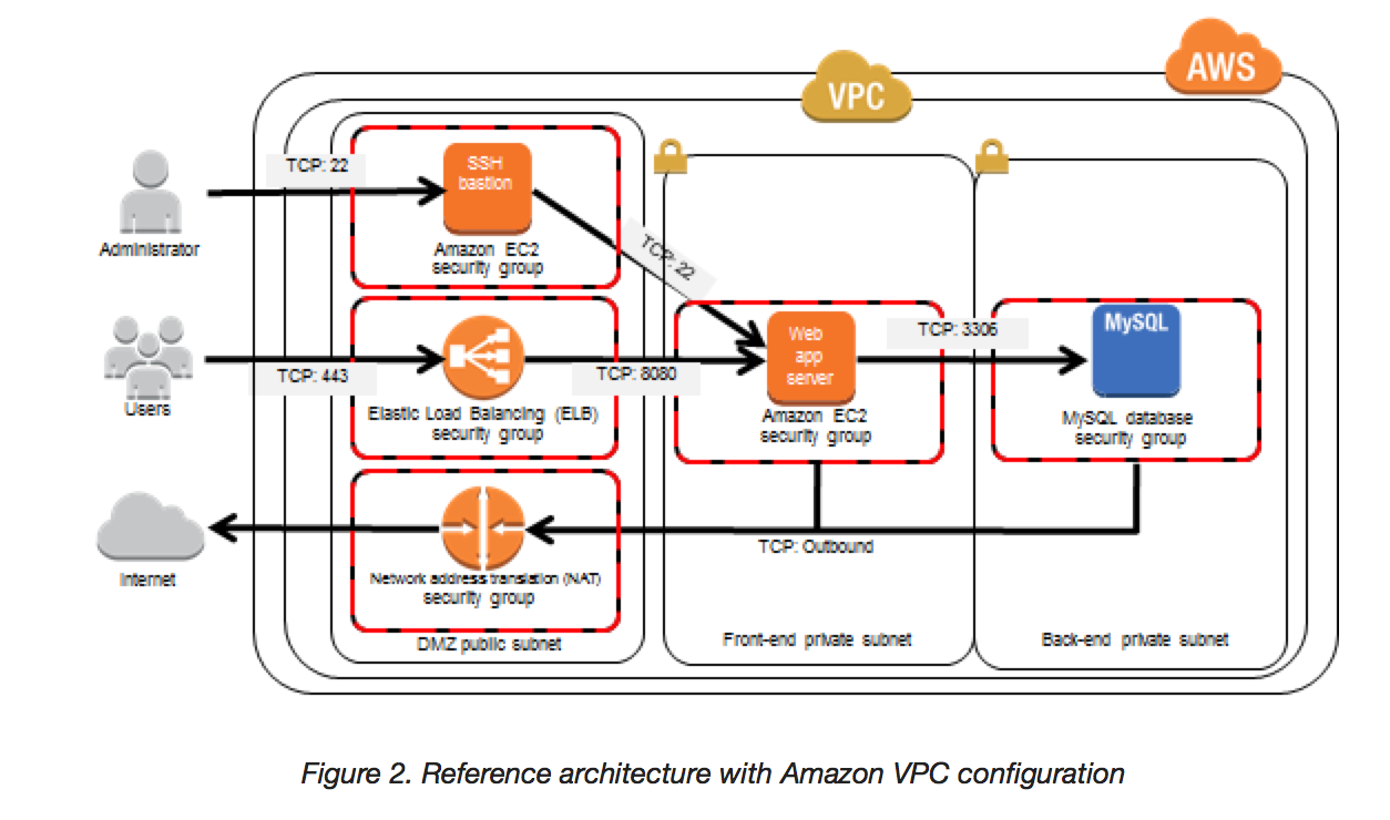 AWS Specify Secure Applications and Architectures - varunkumar ...