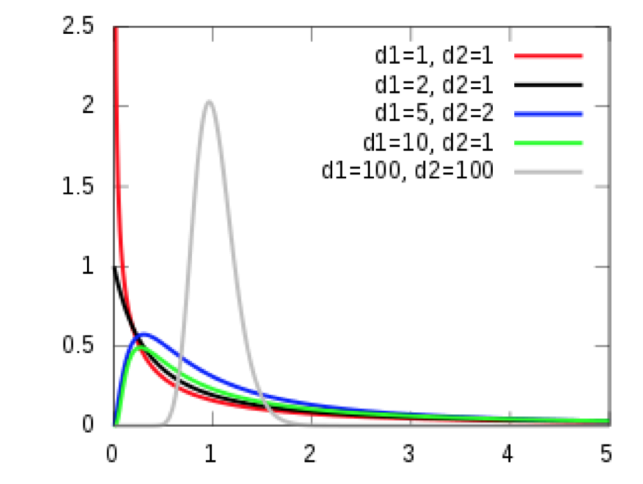 Analysis of Variance and its Variations Towards Data Science
