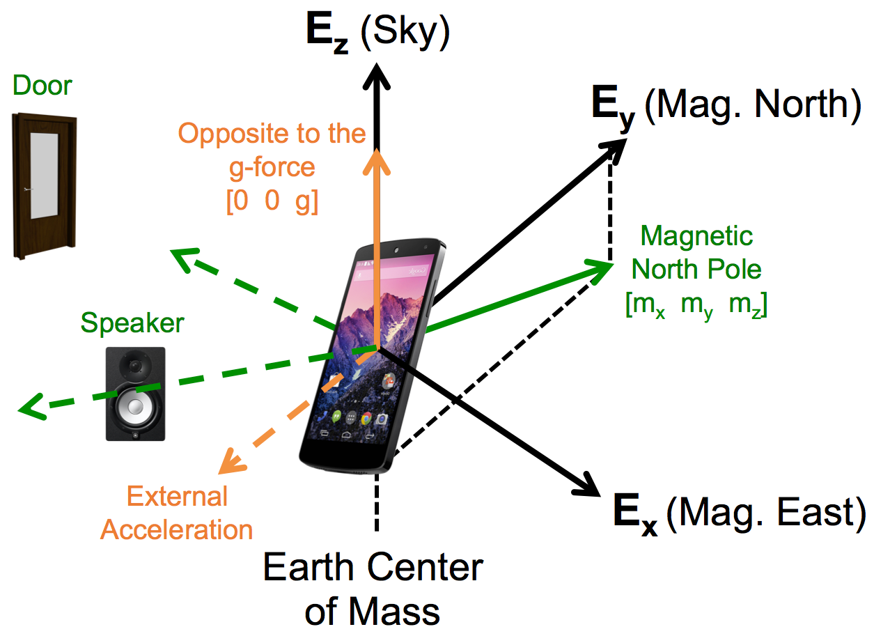 Introduction To Geo Ar Measuring Position And Orientation In The Browser By Thibaud Michel Wemap