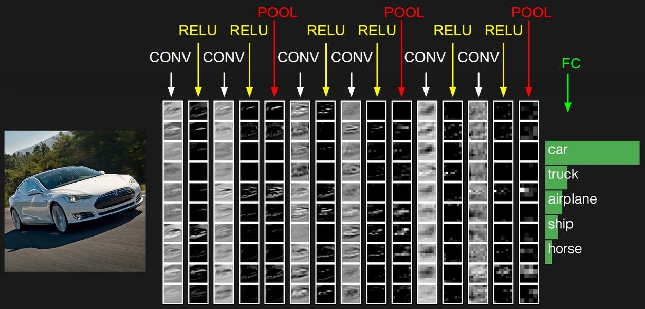 Basic Overview of Convolutional Neural Network (CNN) | by ...