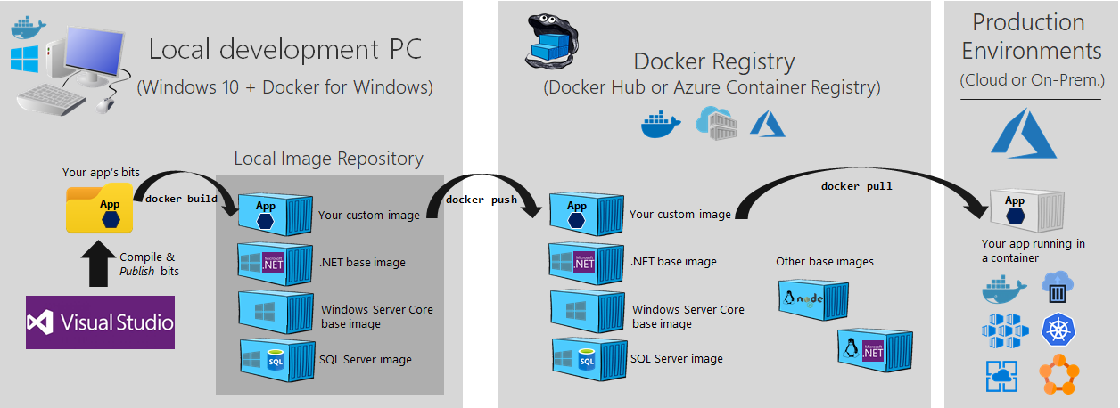 Deploy Microservices into Cloud Azure Kubernetes Service (AKS) with ...