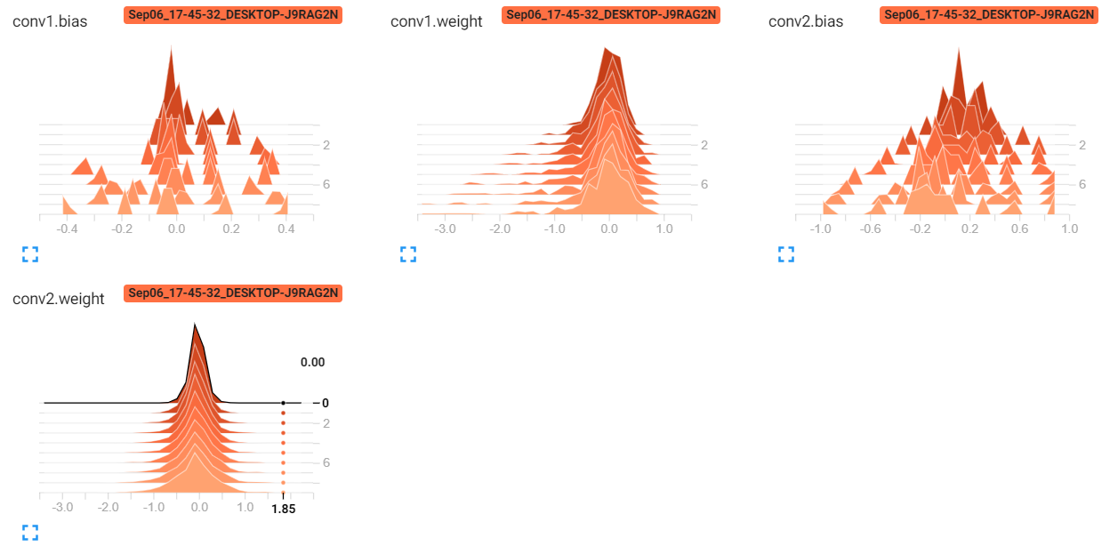 A Complete Guide to Using TensorBoard with PyTorch | by Ajinkya ...