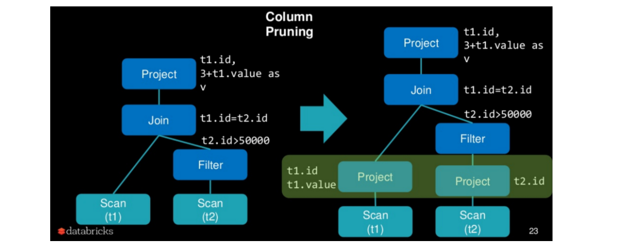 ¿Qué hay detrás del procesamiento de Spark SQL’s? Optimizador de ...