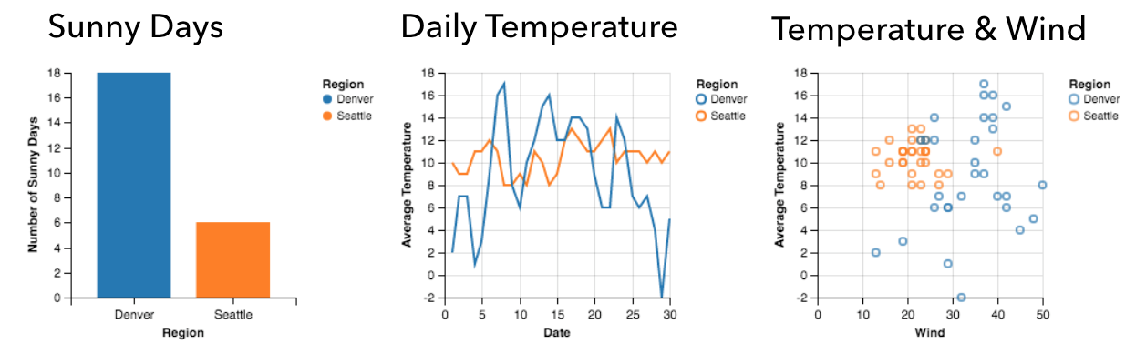 City Weather Comparison Chart