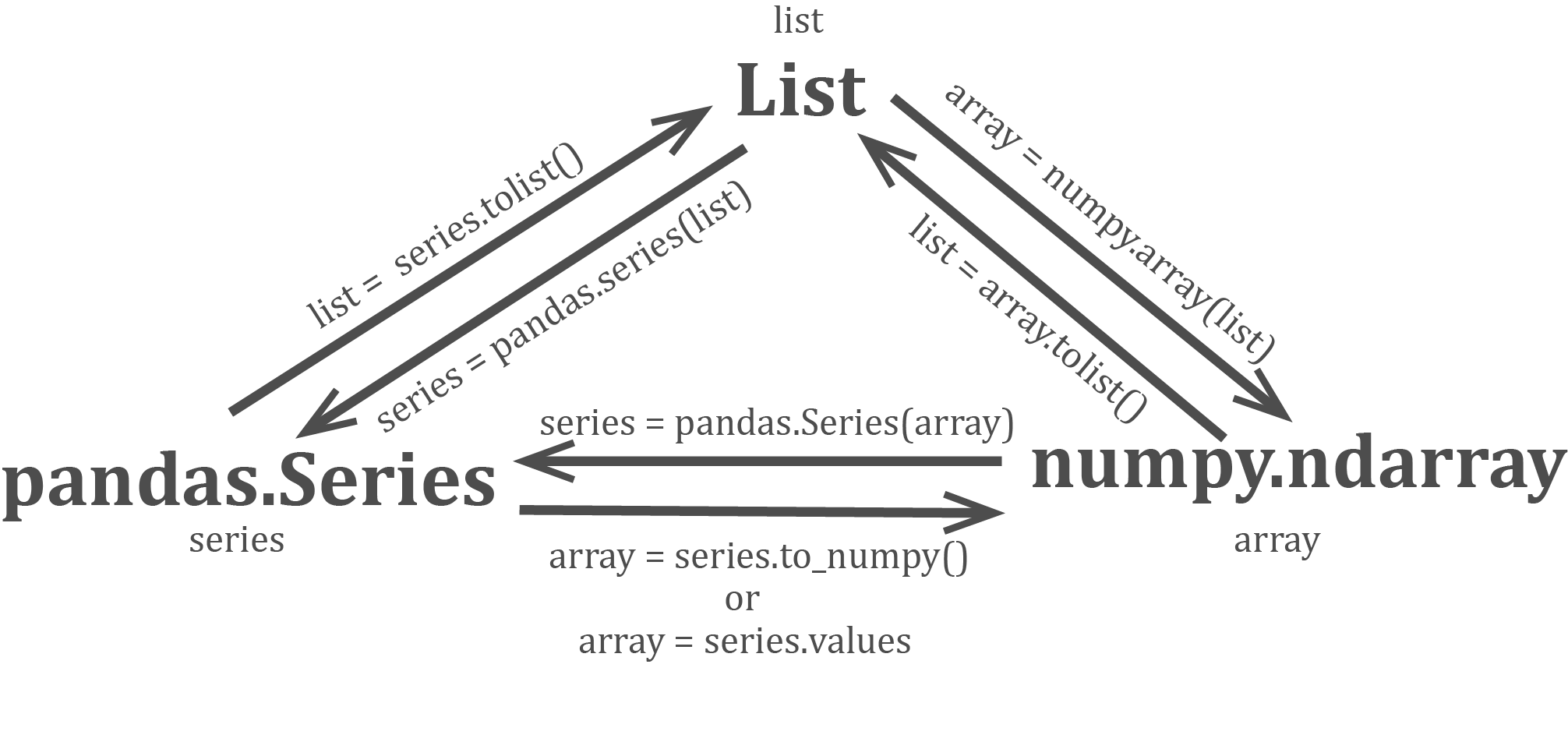 빅분기 실기 파이썬 List vs Numpy Array vs Pandas DataFrame (파이썬 기초 공부 빅데이터 분석기사 ...