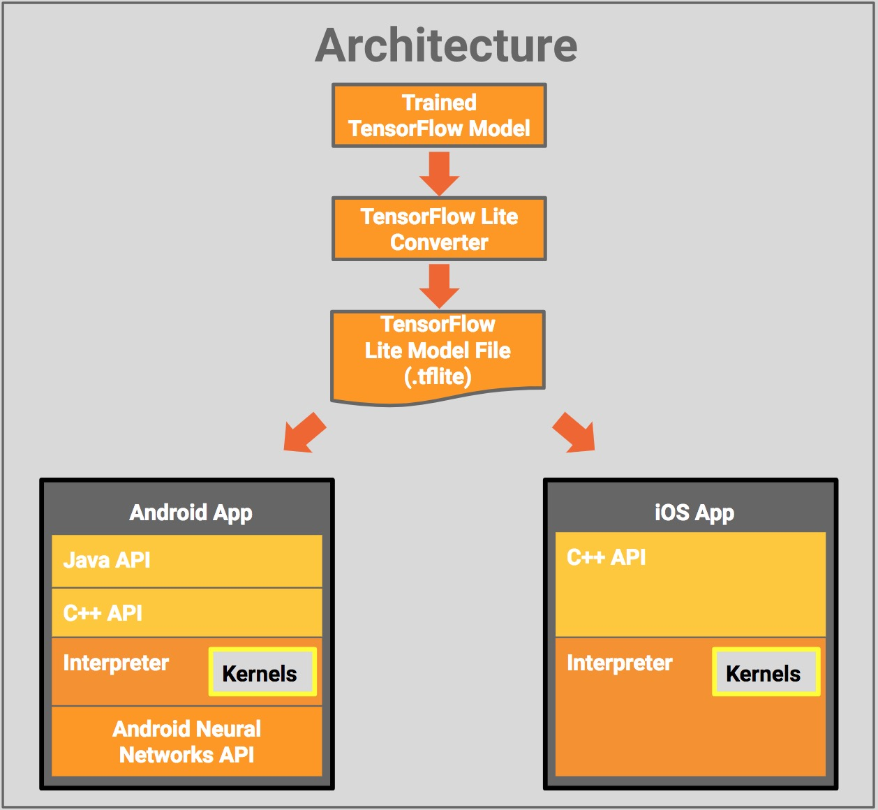 tensorflow apps