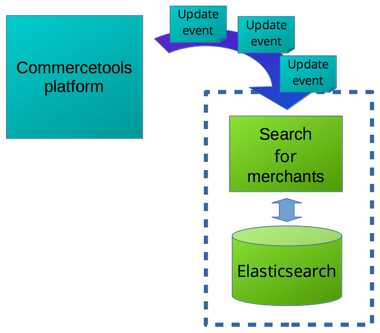 Elasticsearch Helm Chart