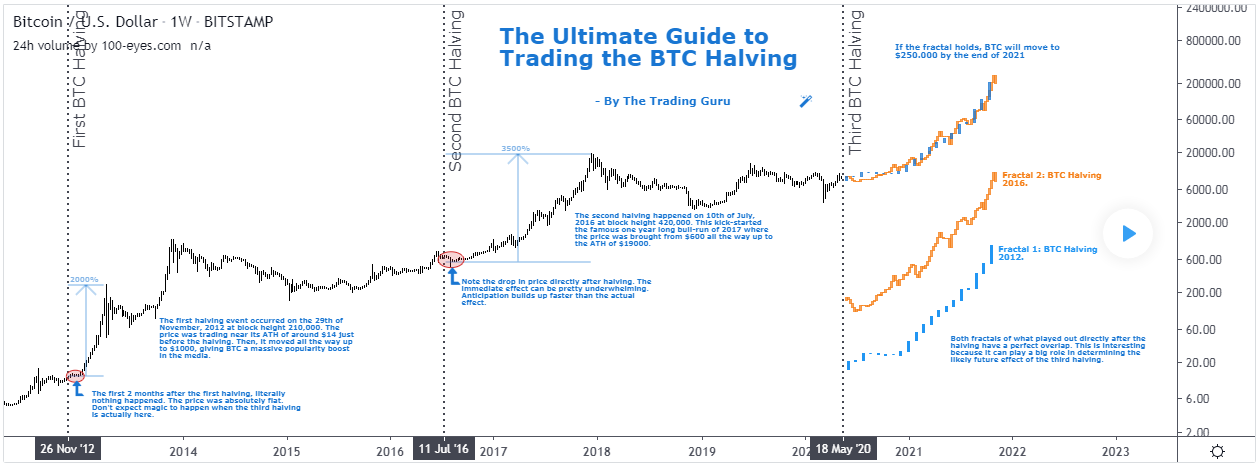 You Won T Believe These Post Halving Bitcoin Predictions By Coinediction Com Cryptocurrency Hub