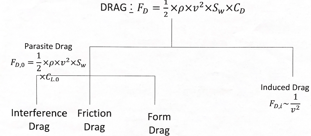 Understanding Parasite And Induced Drag | by Ted S. | How To Aviation ...