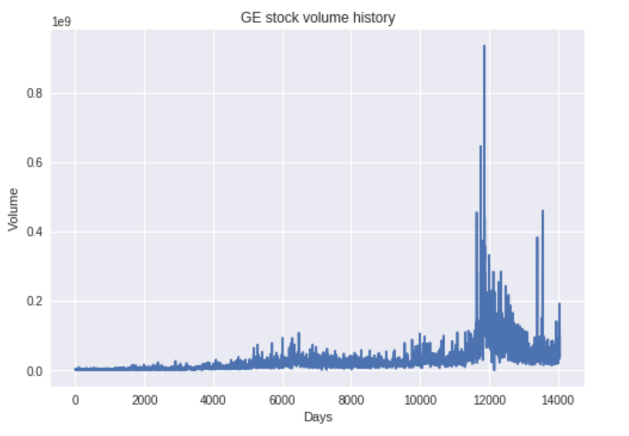 Ge Stock History Chart