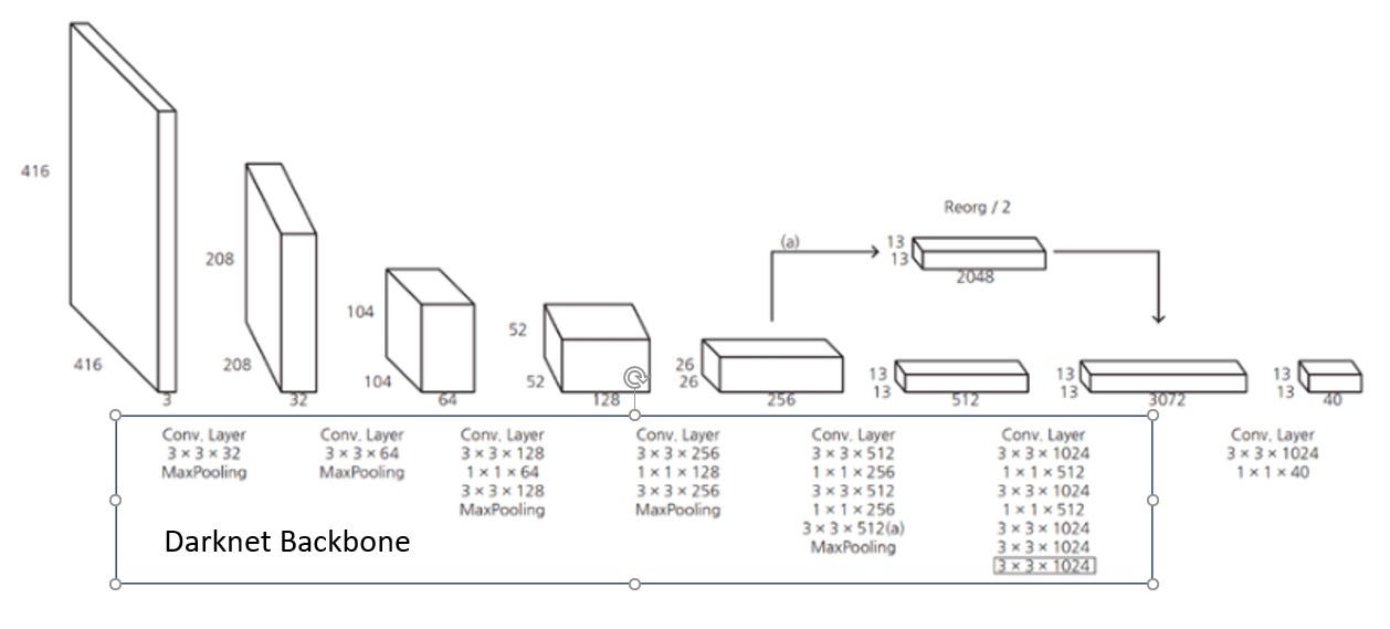 Yolo 2 Explained. Raw Output to Bounding Boxes by Zixuan Zhang