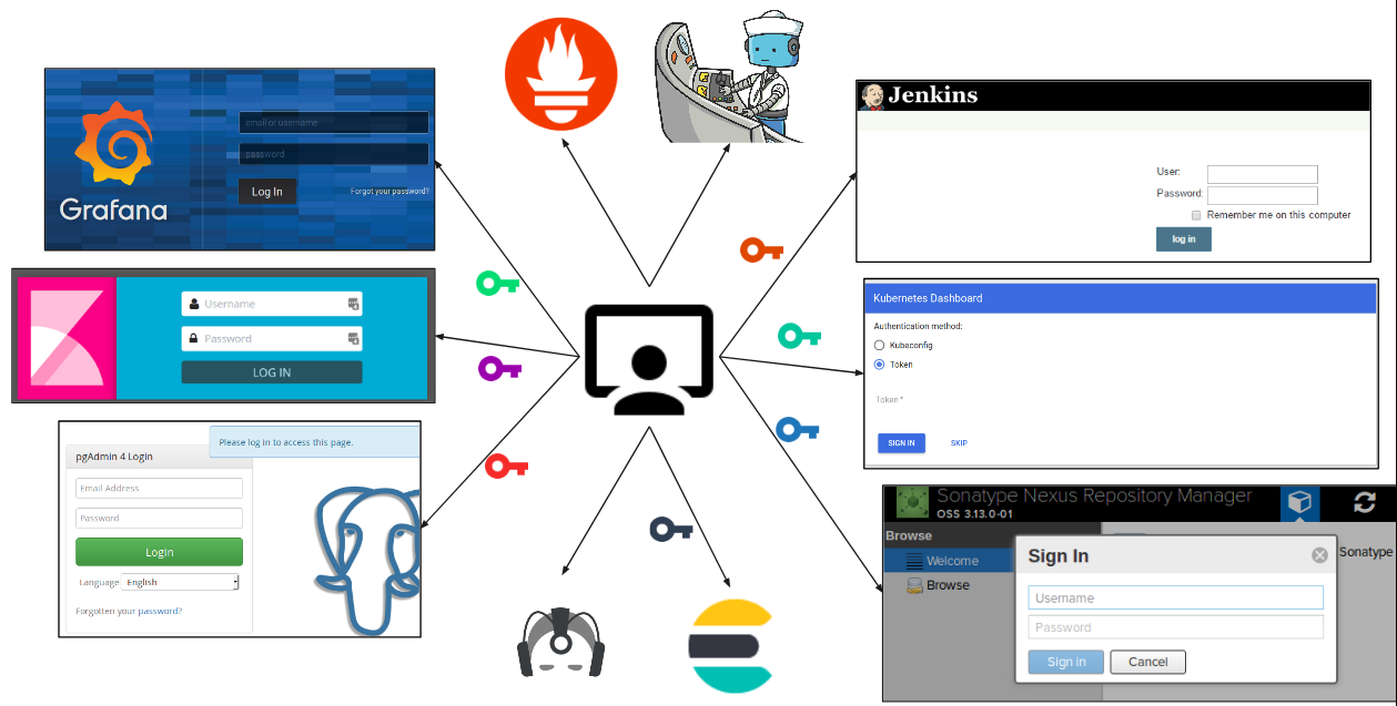 Proxy Injector Enabling SSO with Keycloak on by Ahmad