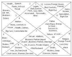 first house astrology vedic