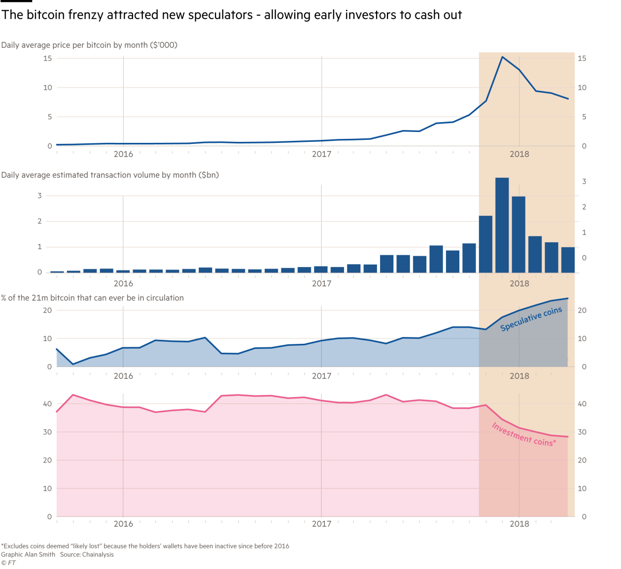 How To Read A Bitcoin Chart : How To Automate Your ...