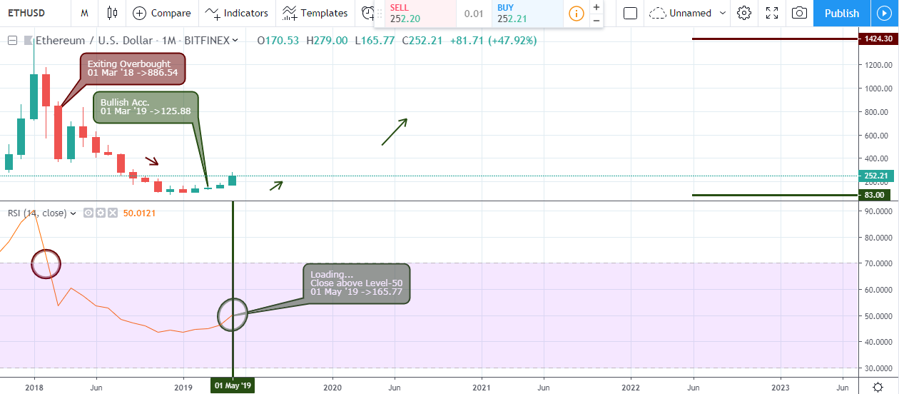 Ethereum Monthly Chart