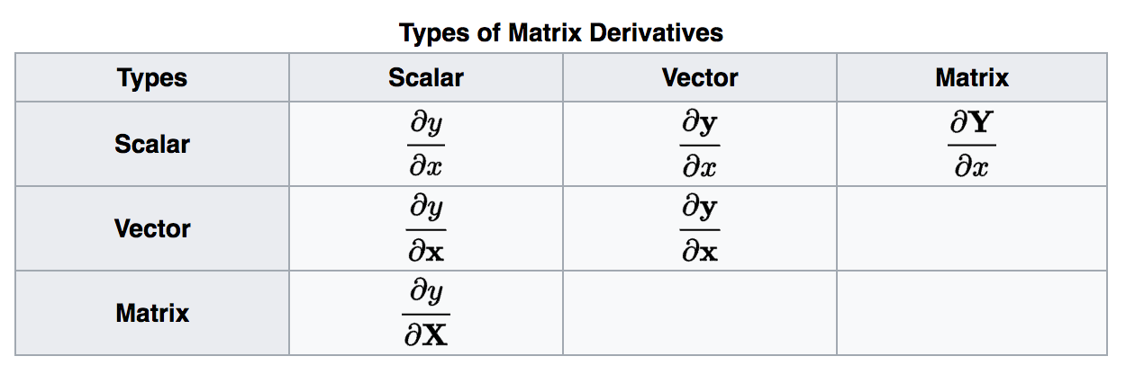 Vector Matrix Calculus Calculus Has Its Own Limits By Parag