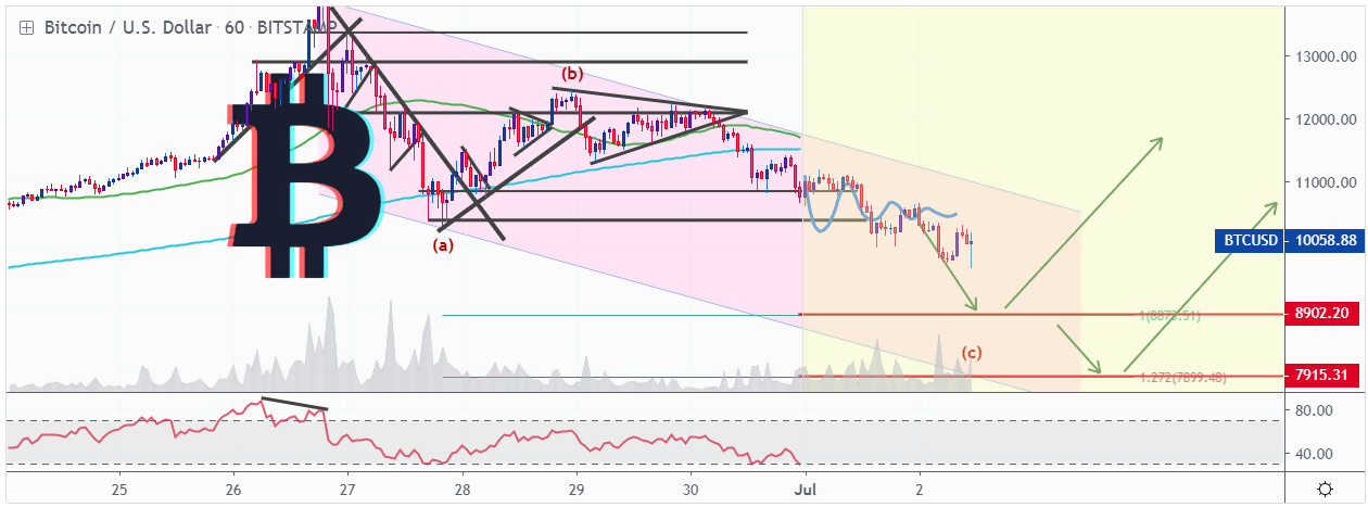 Bitcoin Unlimited Price Chart